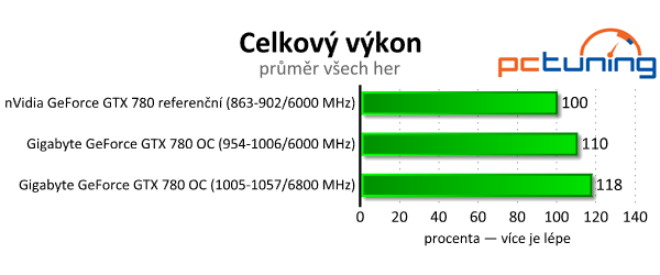 Gigabyte GeForce GTX 780 OC — levnější Titan v akci