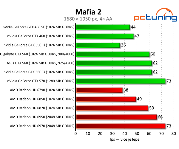 Test dvou GeForce GTX 560 — GTX 460 na steroidech