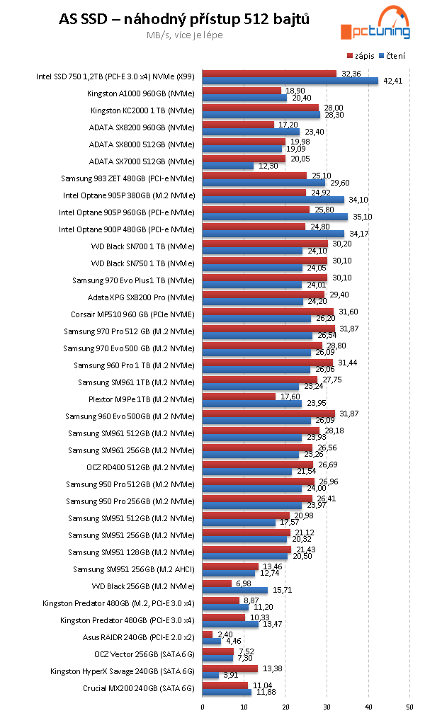 SSD Kingston KC2000 1 TB: nová generace SSD pro NVMe