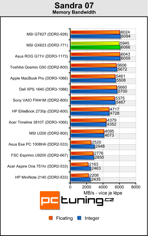 MSI GX623 - herní notebook za dvacítku