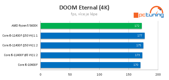 Intel Core i5–11400F: Nejzajímavější Rocket Lake