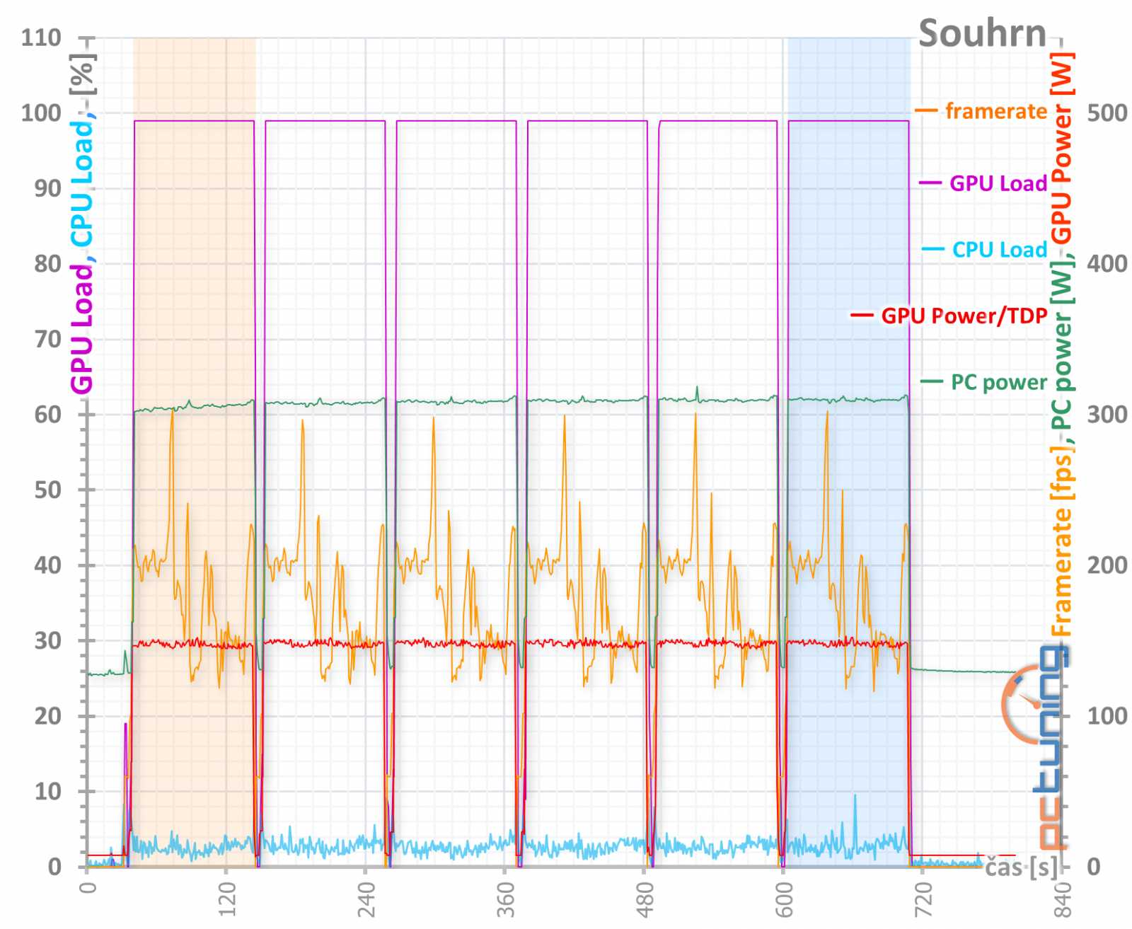 Sapphire Pulse RX 5700 OC 8GB v testu: tišší, chladnější, lepší