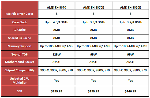 Test AMD FX-8370E: konečně i CPU s lepší spotřebou pro AM3+