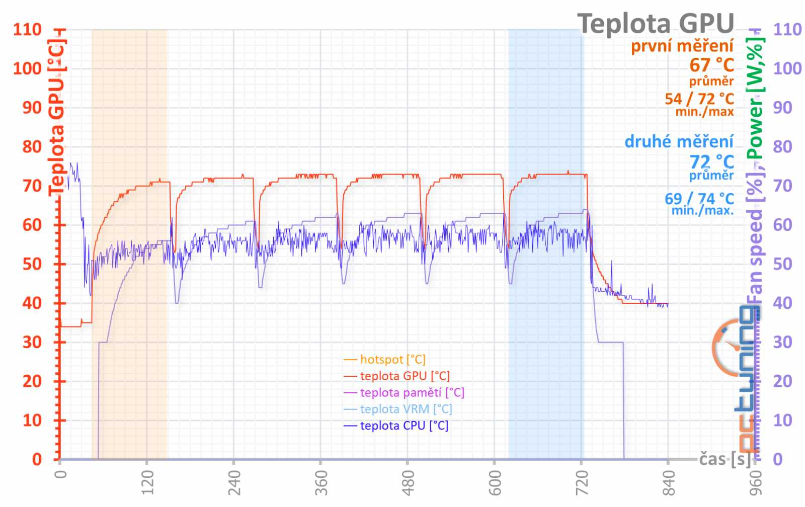 Test Palit GF RTX 3060 Ti Dual: Karta, co měla být levná