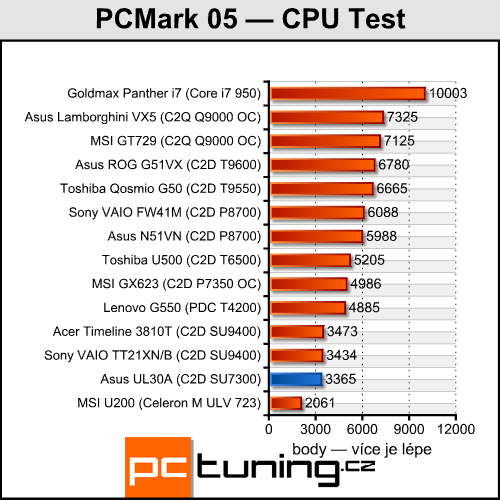 Asus UL30A - malý, levný a s velkou výdrží