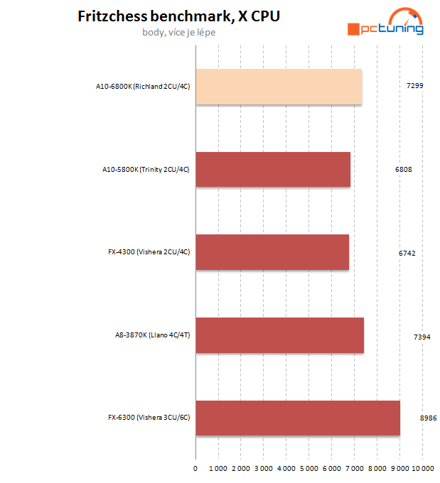 AMD APU Richland – naboostované Trinity na hraní