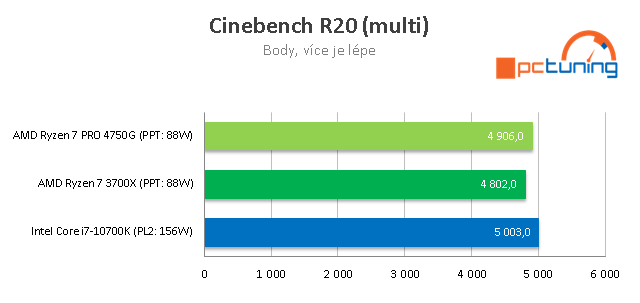 Test AMD Ryzen 7 PRO 4750G: 8 jader Zen 2 s grafikou Vega