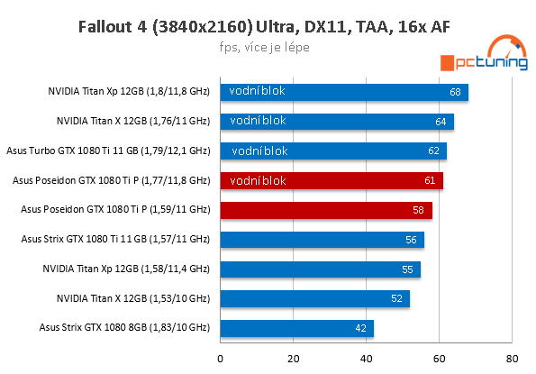 Asus ROG Poseidon GTX 1080 Ti ve 23 (4K) hrách a testech