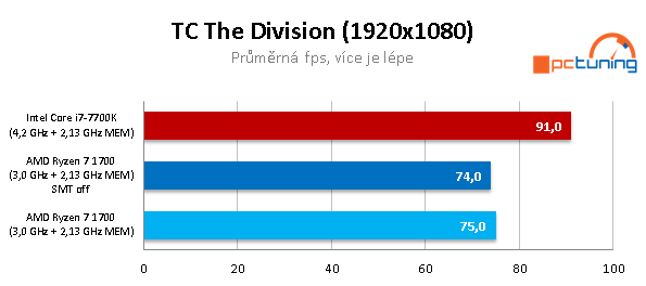 AMD Ryzen 7 1700 proti Core i7-7700K – s takty nadoraz