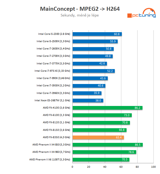 AMD Piledriver FX – procesor FX-8350 v testu