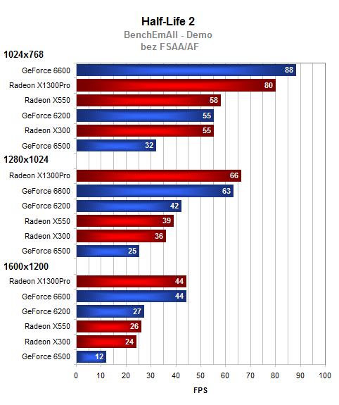 GeForce 6500 - méně výkonu, více marketingu