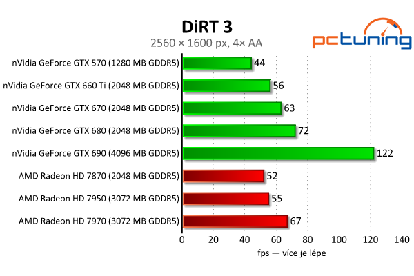 Gigabyte GeForce GTX 660 Ti — jiná, než jsme čekali