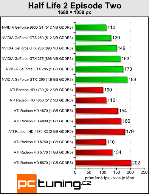 ATI Radeon HD 5770 a 5750 — DirectX 11 jde do mainstreamu