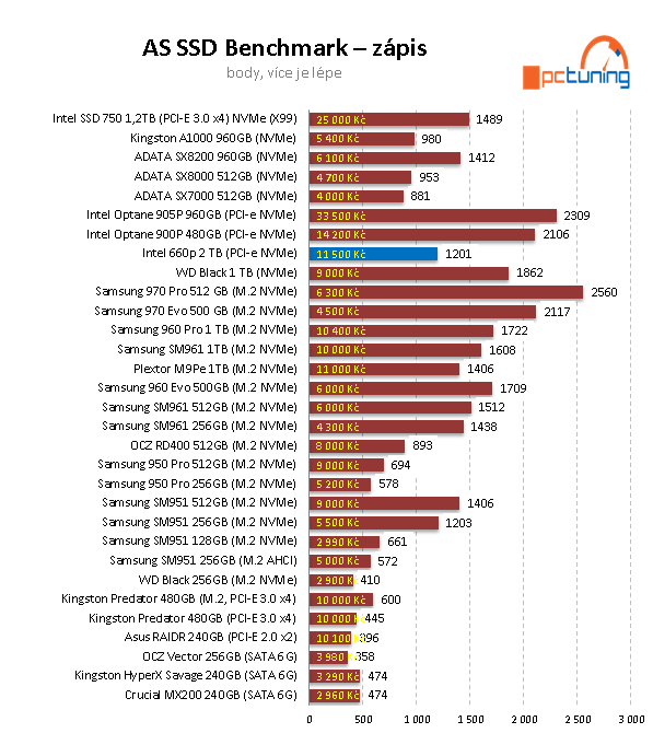 Test Intel SSD 660p 2TB: první disk s QLC; skvělá cena, ale...