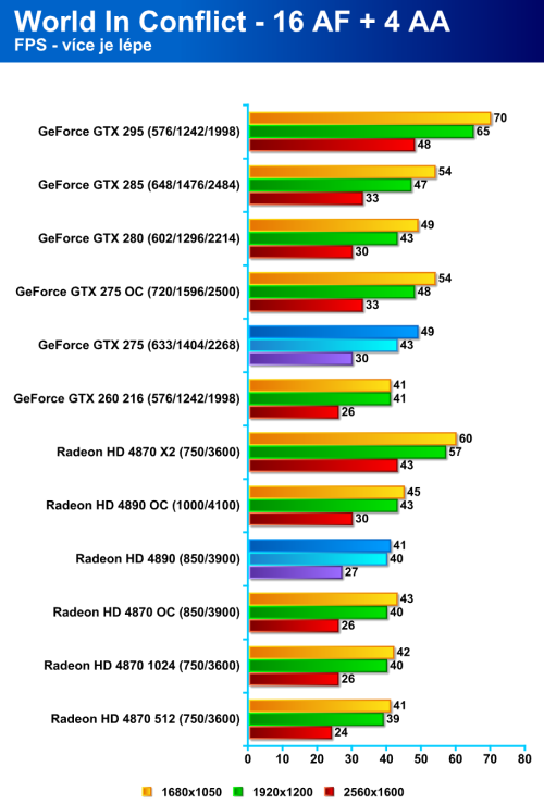 Radeon HD 4890 proti GeForce GTX 275