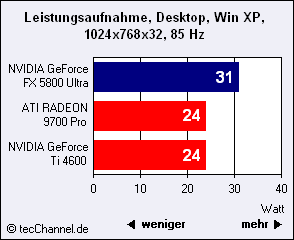 Hodina pravdy: GeForce FX Ultra vs. Radeon 9700 Pro