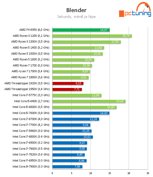 AMD Threadripper 1950X a 1920X v testu