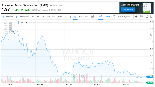 AMD - výsledky za Q3/15 jsou opět špatné