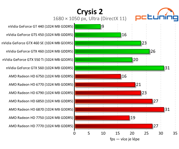 Asus Radeon HD 7750 — úžasně tichý a úsporný