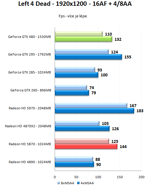 GeForce GTX 470 a GTX 480 - Rozsáhlý test Fermi GF100