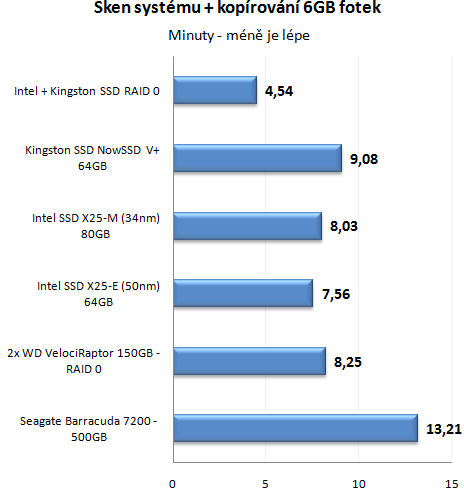 Výkon SSD disku proti klasickým HDD v reálném provozu