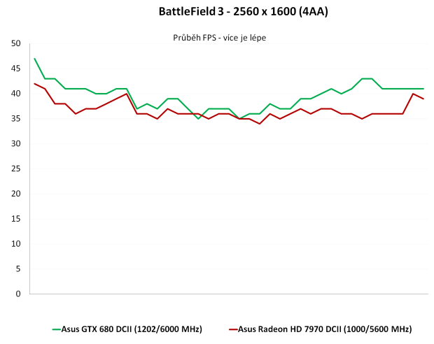 Duel: Asus Radeon HD 7970 vs. GeForce GTX 680 DC2T