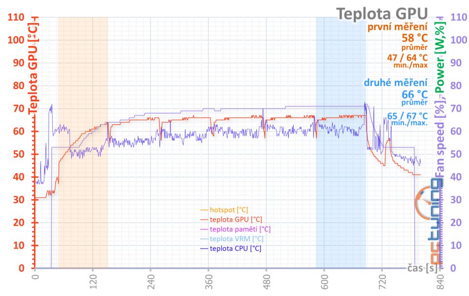 Asus ROG Strix GeForce RTX 3080 O10G v testu