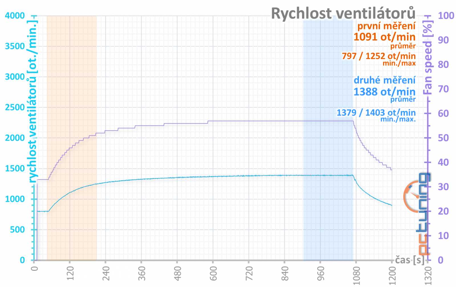 Gainward RTX 2070 a RTX 2080 Super: dva Phantomy v testu