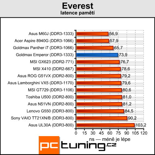 Goldmax Emperor - Dvě GeForce 280M v mobilním provedení