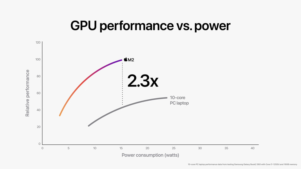 Apple-WWDC22-M2-chip-GPU-perf-vs-power-02-220606_big.jpg.large