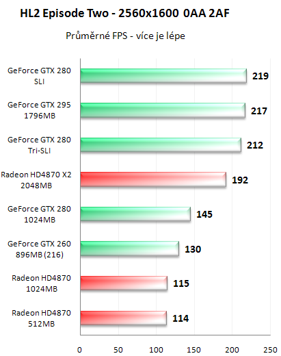 NVIDIA GeForce GTX 295 - Kompletní recenze