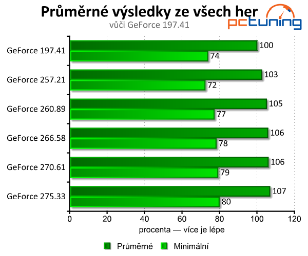 Zvyšují nové ovladače grafický výkon? Testujeme GeForce