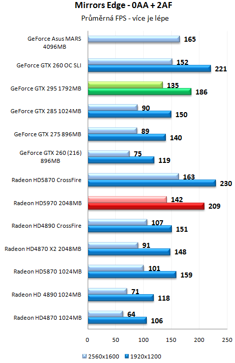 ATI Radeon HD 5970 - Nejvýkonnější herní grafika planety