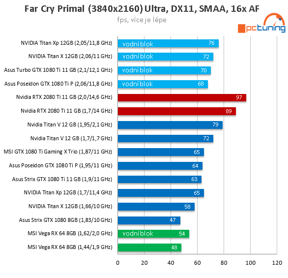 NVIDIA RTX 2080 Ti ve 26 (4K) hrách a testech