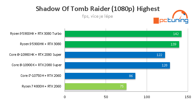 ASUS ROG Strix SCAR 15 G533: Ryzen 9 5900HX s RTX 3080