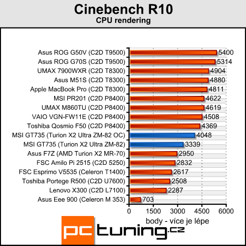 MSI MegaBook GT735 - Puma útočí