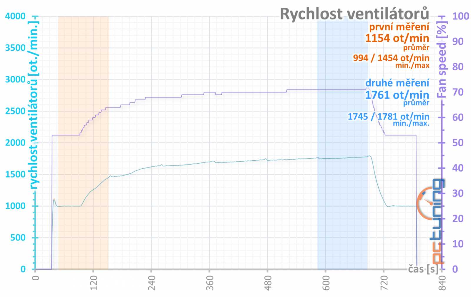 Asus ROG Strix GeForce RTX 3080 O10G v testu