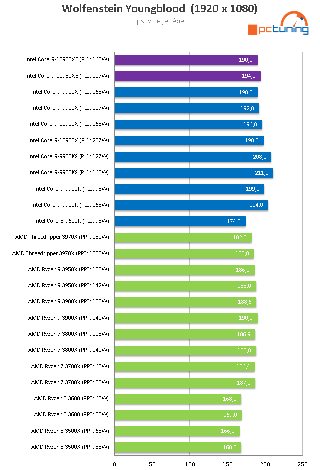 Core i9-10980XE a ASUS Rampage VI Extreme Encore