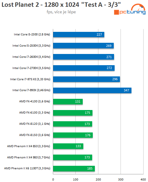 Intel Core i7-2700K – nejrychlejší Sandy Bridge v testu