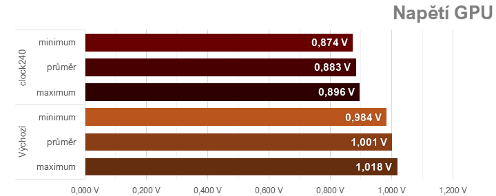 Přetaktování Radeon RX 7700 XT: Jak zvýšit výkon a snížit hlučnost nebo spotřebu