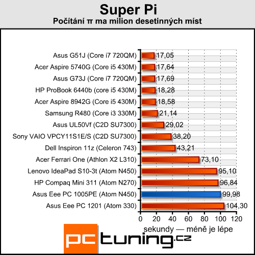 Asus Eee PC 1005PE — netbook (nejen) pro holky jak dělaný