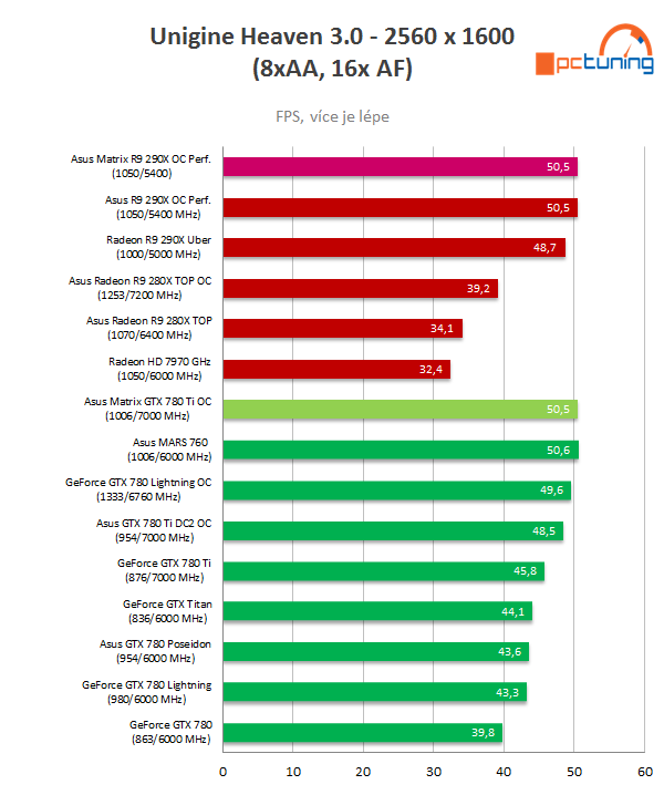 2× Asus Matrix Platinum v testu: GTX 780 Ti vs R9 290X 