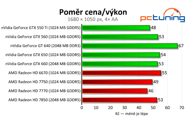 MSI GeForce GTX 650 — Nvidia Kepler do tří tisíc, vyplatí se?