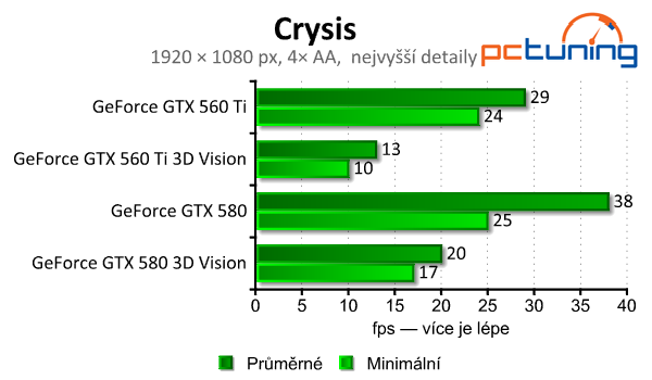 nVidia 3D Vision  – pořádná nálož na výkon sestavy