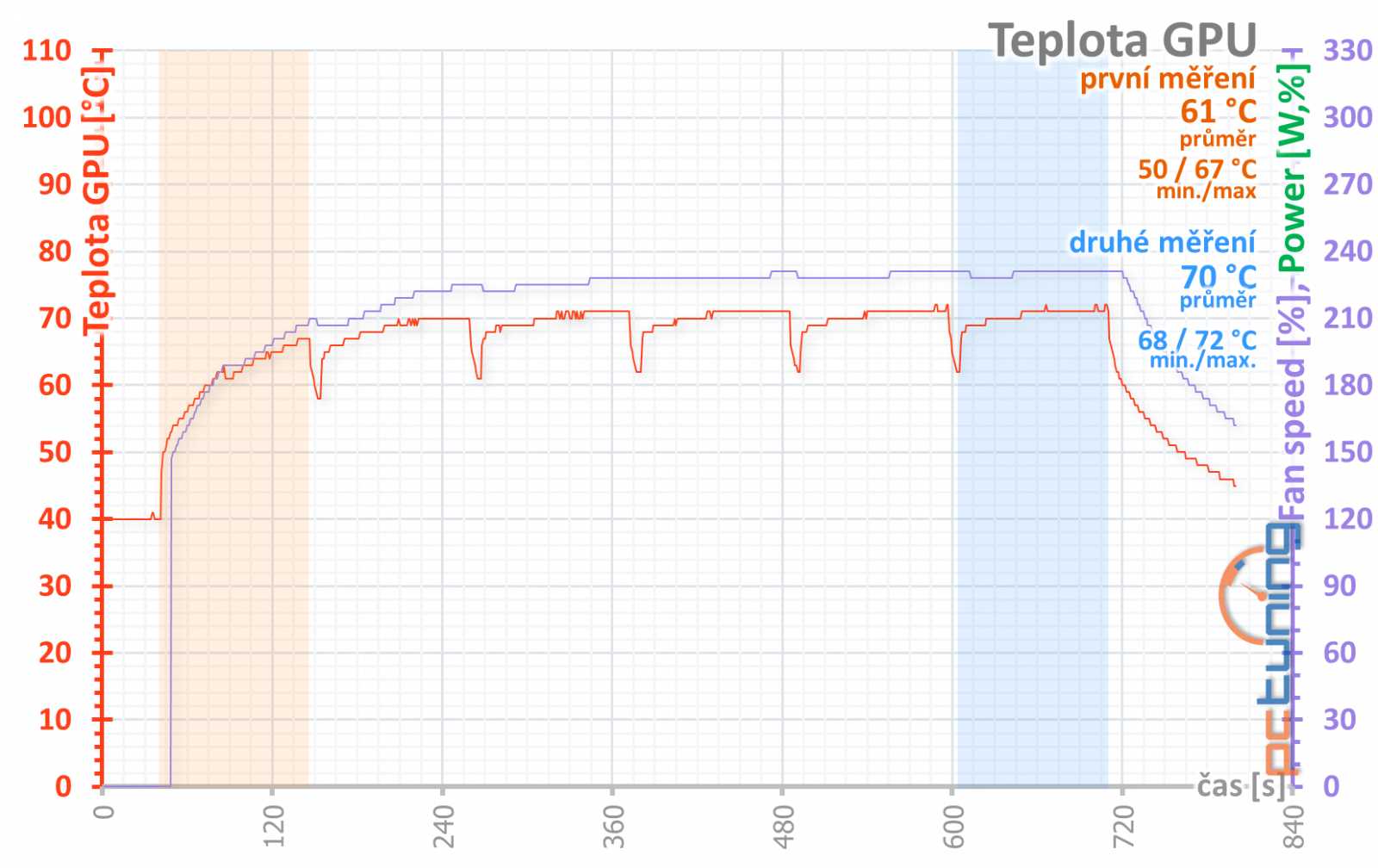 GTX 1660 OC 6G: Nejlevnější 1660 od Gigabyte v testu