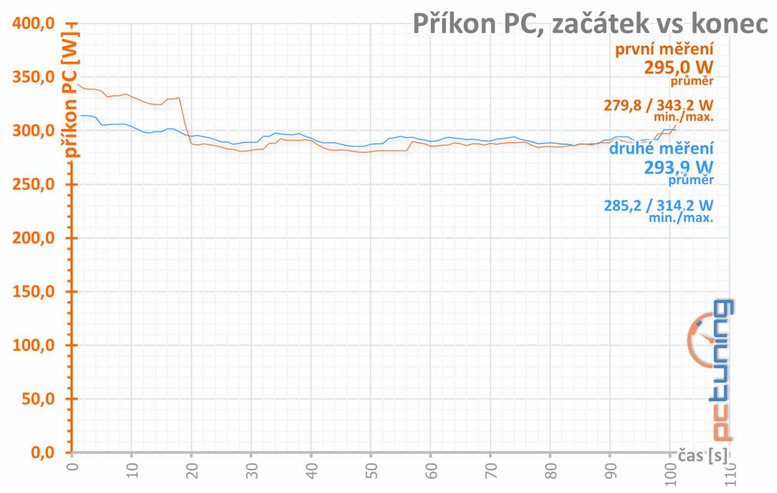 MSI GF RTX 3060 Gaming X 12GB: když výrobce cena netrápí