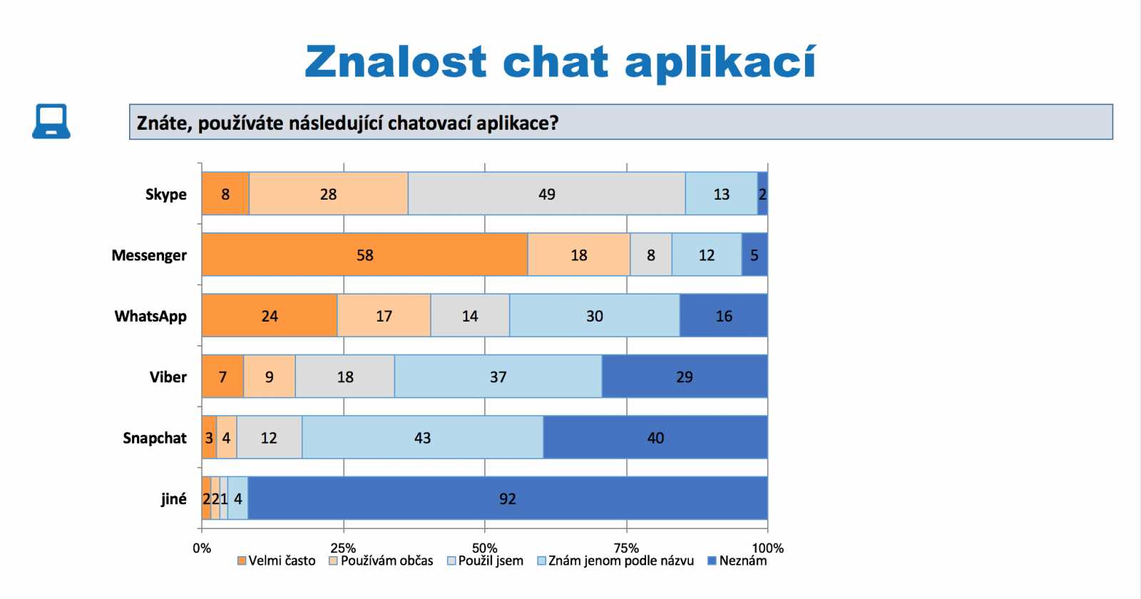 Nejpopulárnějším kecálkem v Česku je Messenger