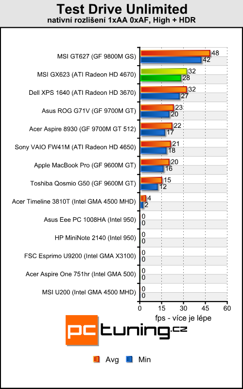 MSI GX623 - herní notebook za dvacítku