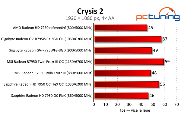 Srovnání Radeonů HD 7950 — Gigabyte, MSI nebo Sapphire?