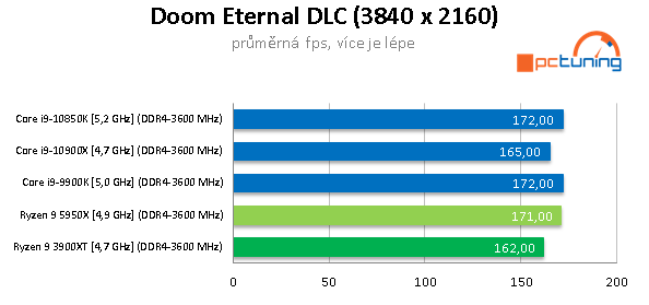 AMD Ryzen 9 5950X a GeForce RTX 3090 v testech a hrách